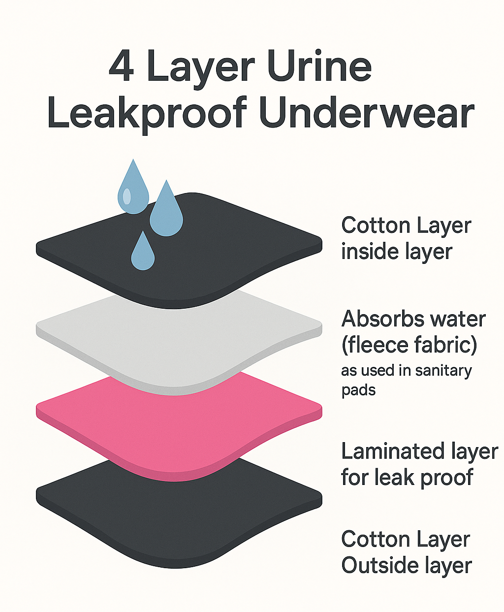 Diagram of a Woomly's 4-layer urine leakproof underwear with labeled layers.